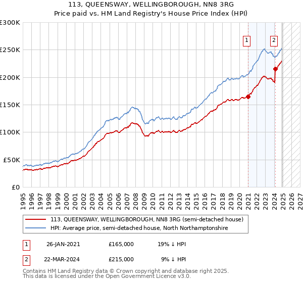 113, QUEENSWAY, WELLINGBOROUGH, NN8 3RG: Price paid vs HM Land Registry's House Price Index