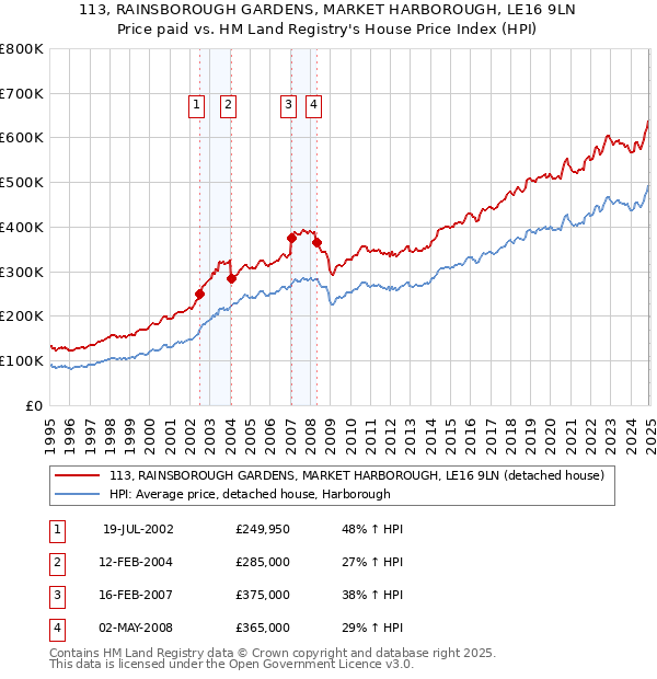 113, RAINSBOROUGH GARDENS, MARKET HARBOROUGH, LE16 9LN: Price paid vs HM Land Registry's House Price Index