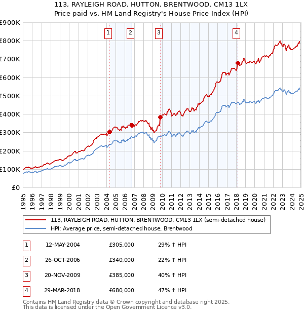 113, RAYLEIGH ROAD, HUTTON, BRENTWOOD, CM13 1LX: Price paid vs HM Land Registry's House Price Index
