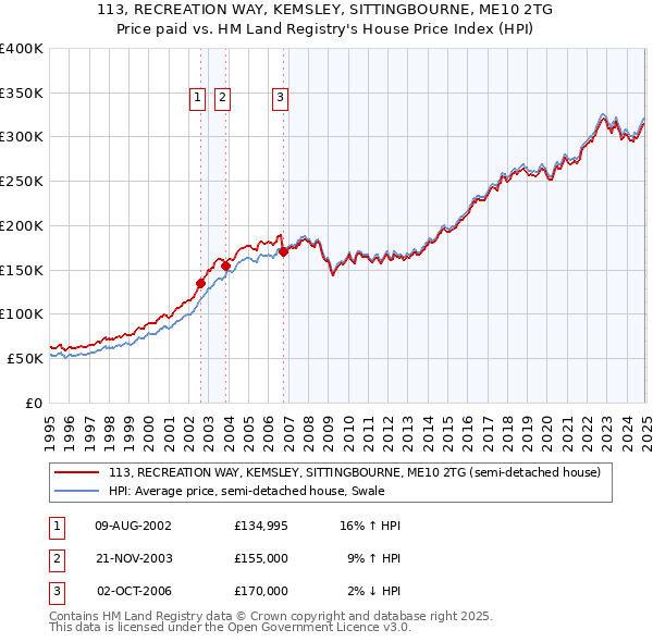 113, RECREATION WAY, KEMSLEY, SITTINGBOURNE, ME10 2TG: Price paid vs HM Land Registry's House Price Index