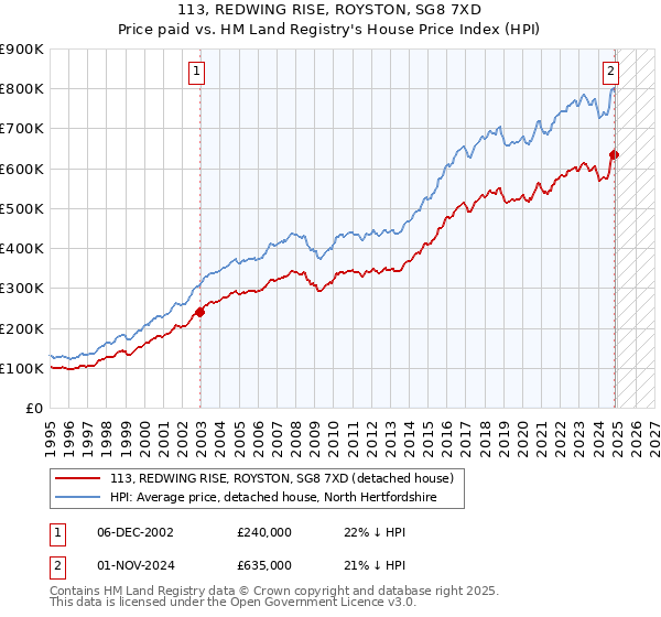 113, REDWING RISE, ROYSTON, SG8 7XD: Price paid vs HM Land Registry's House Price Index