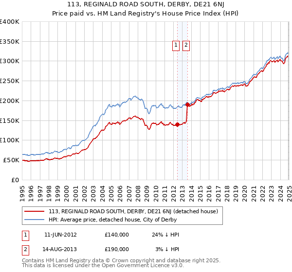 113, REGINALD ROAD SOUTH, DERBY, DE21 6NJ: Price paid vs HM Land Registry's House Price Index