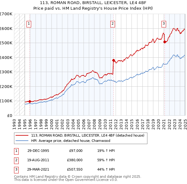 113, ROMAN ROAD, BIRSTALL, LEICESTER, LE4 4BF: Price paid vs HM Land Registry's House Price Index