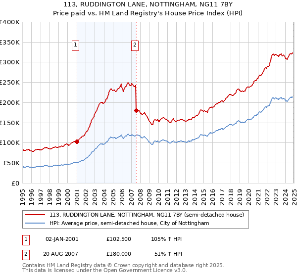 113, RUDDINGTON LANE, NOTTINGHAM, NG11 7BY: Price paid vs HM Land Registry's House Price Index