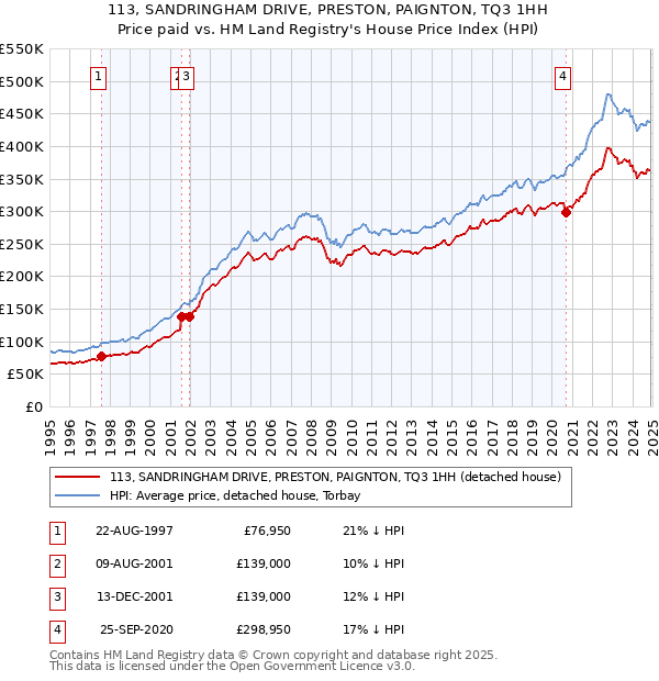 113, SANDRINGHAM DRIVE, PRESTON, PAIGNTON, TQ3 1HH: Price paid vs HM Land Registry's House Price Index