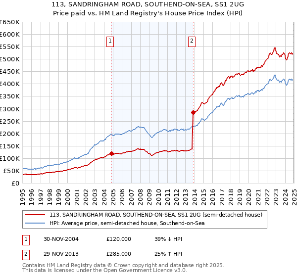 113, SANDRINGHAM ROAD, SOUTHEND-ON-SEA, SS1 2UG: Price paid vs HM Land Registry's House Price Index