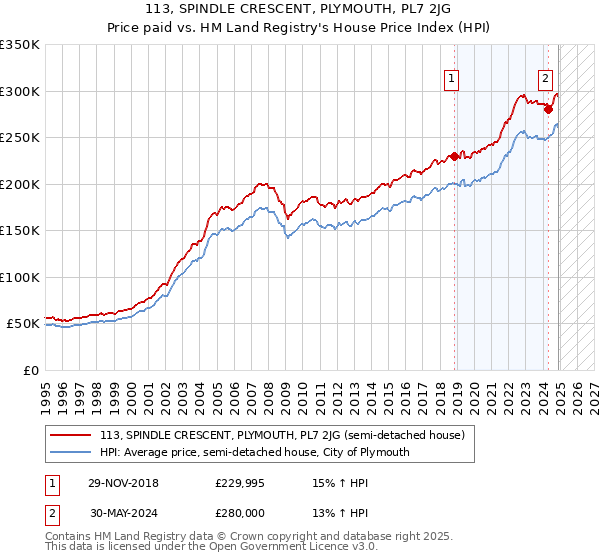 113, SPINDLE CRESCENT, PLYMOUTH, PL7 2JG: Price paid vs HM Land Registry's House Price Index