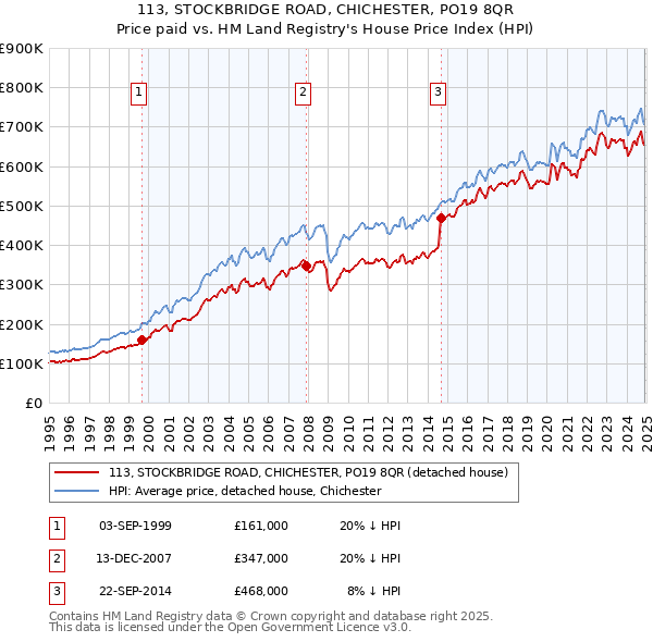 113, STOCKBRIDGE ROAD, CHICHESTER, PO19 8QR: Price paid vs HM Land Registry's House Price Index