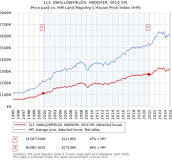 113, SWALLOWFIELDS, ANDOVER, SP10 5PL: Price paid vs HM Land Registry's House Price Index