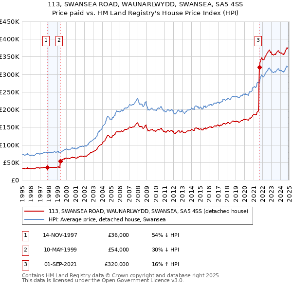 113, SWANSEA ROAD, WAUNARLWYDD, SWANSEA, SA5 4SS: Price paid vs HM Land Registry's House Price Index