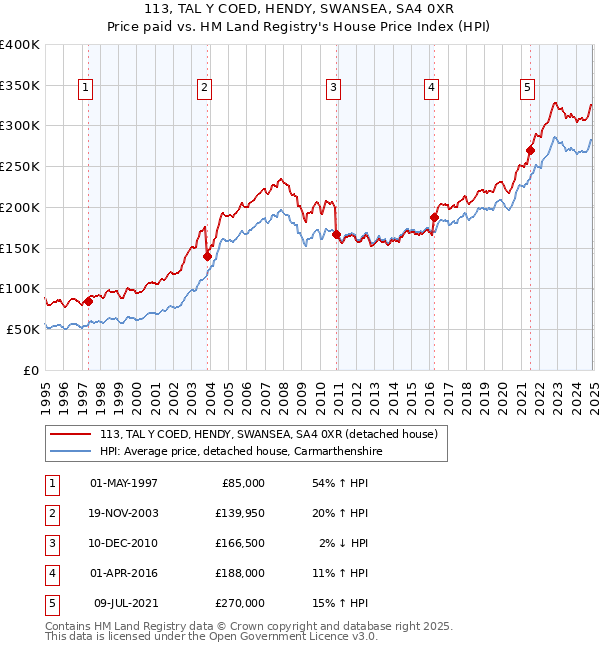 113, TAL Y COED, HENDY, SWANSEA, SA4 0XR: Price paid vs HM Land Registry's House Price Index