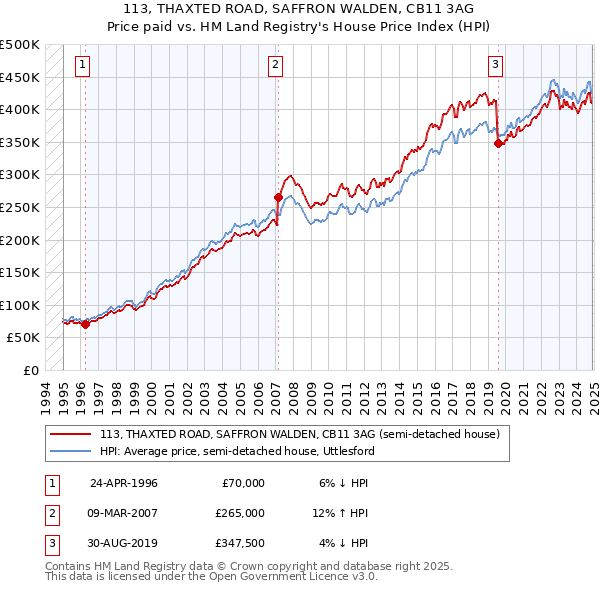 113, THAXTED ROAD, SAFFRON WALDEN, CB11 3AG: Price paid vs HM Land Registry's House Price Index