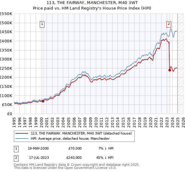 113, THE FAIRWAY, MANCHESTER, M40 3WT: Price paid vs HM Land Registry's House Price Index