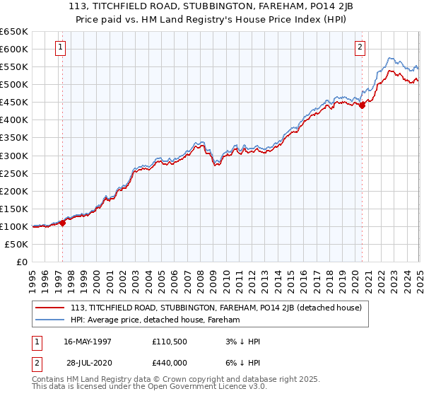 113, TITCHFIELD ROAD, STUBBINGTON, FAREHAM, PO14 2JB: Price paid vs HM Land Registry's House Price Index
