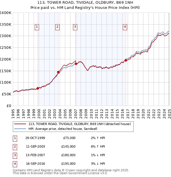 113, TOWER ROAD, TIVIDALE, OLDBURY, B69 1NH: Price paid vs HM Land Registry's House Price Index