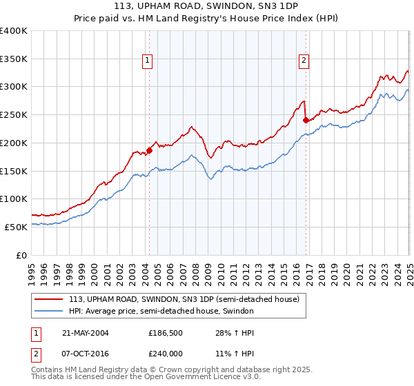 113, UPHAM ROAD, SWINDON, SN3 1DP: Price paid vs HM Land Registry's House Price Index