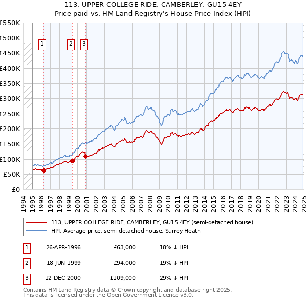 113, UPPER COLLEGE RIDE, CAMBERLEY, GU15 4EY: Price paid vs HM Land Registry's House Price Index