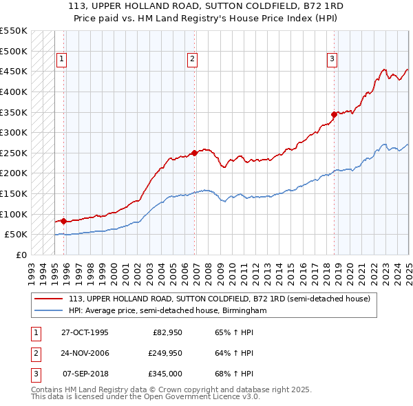 113, UPPER HOLLAND ROAD, SUTTON COLDFIELD, B72 1RD: Price paid vs HM Land Registry's House Price Index