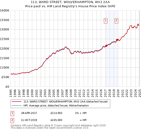 113, WARD STREET, WOLVERHAMPTON, WV2 2AA: Price paid vs HM Land Registry's House Price Index