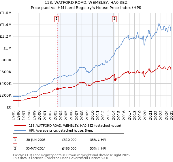 113, WATFORD ROAD, WEMBLEY, HA0 3EZ: Price paid vs HM Land Registry's House Price Index