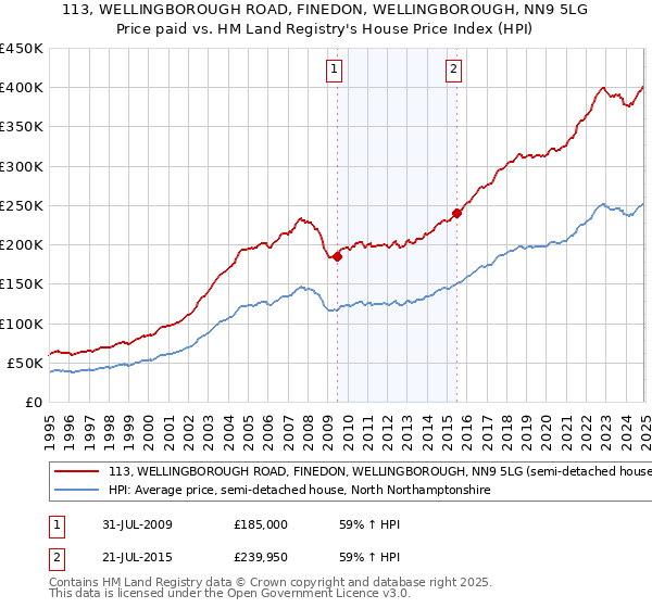 113, WELLINGBOROUGH ROAD, FINEDON, WELLINGBOROUGH, NN9 5LG: Price paid vs HM Land Registry's House Price Index