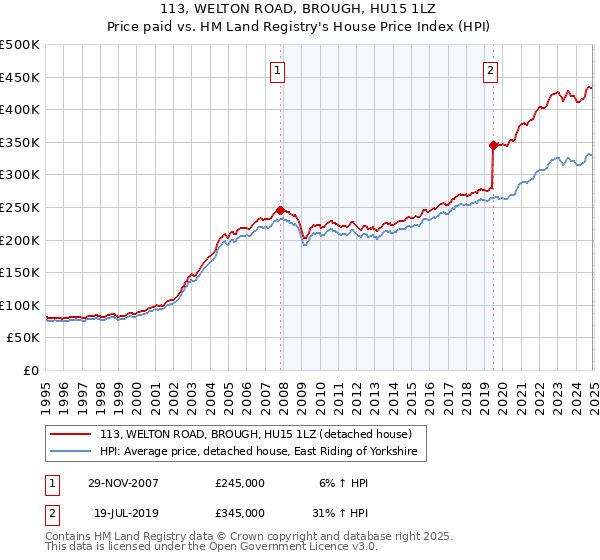 113, WELTON ROAD, BROUGH, HU15 1LZ: Price paid vs HM Land Registry's House Price Index