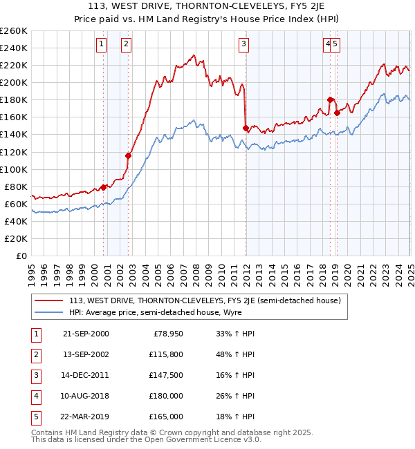 113, WEST DRIVE, THORNTON-CLEVELEYS, FY5 2JE: Price paid vs HM Land Registry's House Price Index