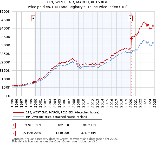 113, WEST END, MARCH, PE15 8DH: Price paid vs HM Land Registry's House Price Index