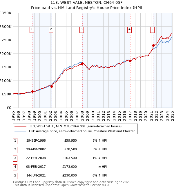 113, WEST VALE, NESTON, CH64 0SF: Price paid vs HM Land Registry's House Price Index