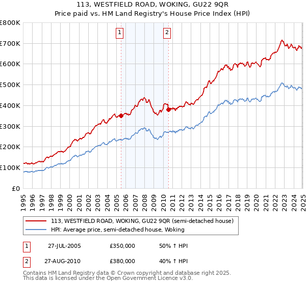 113, WESTFIELD ROAD, WOKING, GU22 9QR: Price paid vs HM Land Registry's House Price Index