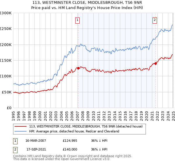 113, WESTMINSTER CLOSE, MIDDLESBROUGH, TS6 9NR: Price paid vs HM Land Registry's House Price Index