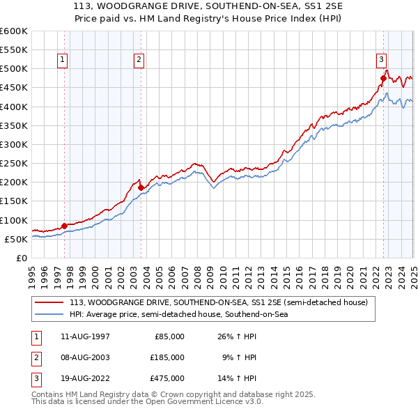 113, WOODGRANGE DRIVE, SOUTHEND-ON-SEA, SS1 2SE: Price paid vs HM Land Registry's House Price Index