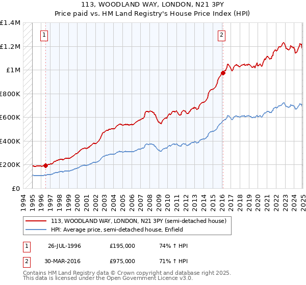 113, WOODLAND WAY, LONDON, N21 3PY: Price paid vs HM Land Registry's House Price Index