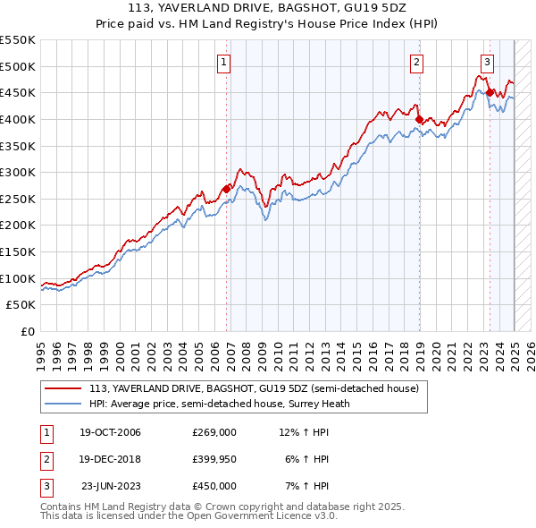 113, YAVERLAND DRIVE, BAGSHOT, GU19 5DZ: Price paid vs HM Land Registry's House Price Index