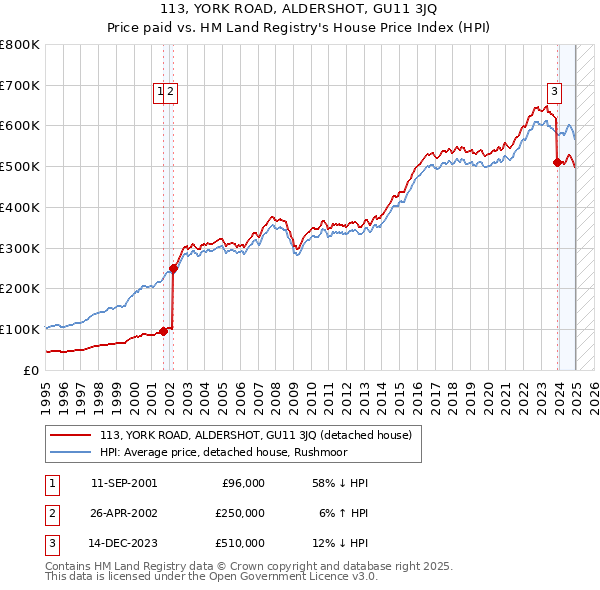 113, YORK ROAD, ALDERSHOT, GU11 3JQ: Price paid vs HM Land Registry's House Price Index