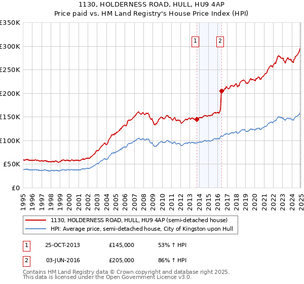 1130, HOLDERNESS ROAD, HULL, HU9 4AP: Price paid vs HM Land Registry's House Price Index