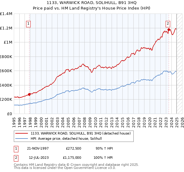 1133, WARWICK ROAD, SOLIHULL, B91 3HQ: Price paid vs HM Land Registry's House Price Index