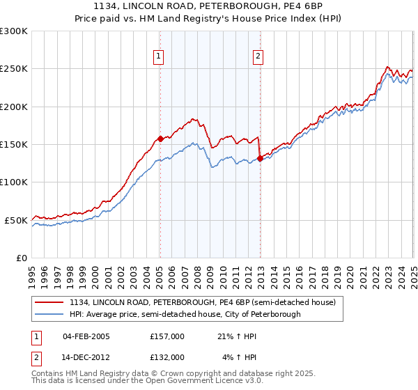 1134, LINCOLN ROAD, PETERBOROUGH, PE4 6BP: Price paid vs HM Land Registry's House Price Index