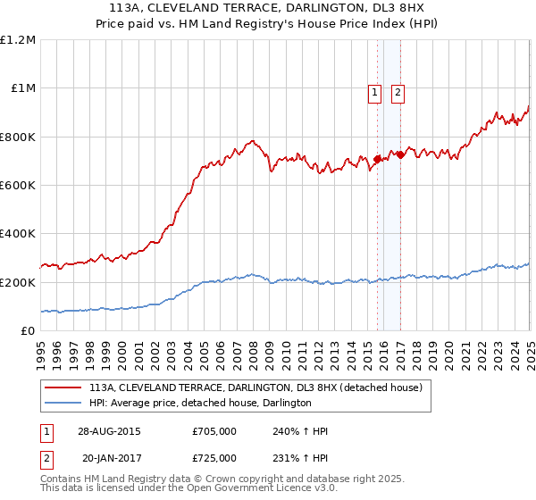 113A, CLEVELAND TERRACE, DARLINGTON, DL3 8HX: Price paid vs HM Land Registry's House Price Index