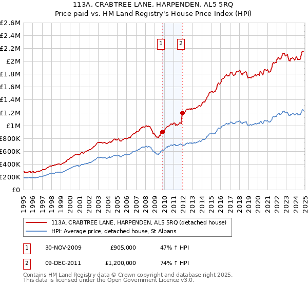 113A, CRABTREE LANE, HARPENDEN, AL5 5RQ: Price paid vs HM Land Registry's House Price Index