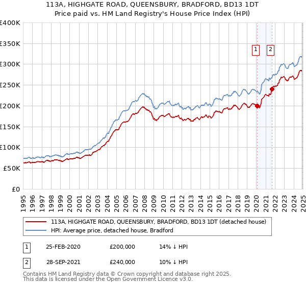 113A, HIGHGATE ROAD, QUEENSBURY, BRADFORD, BD13 1DT: Price paid vs HM Land Registry's House Price Index