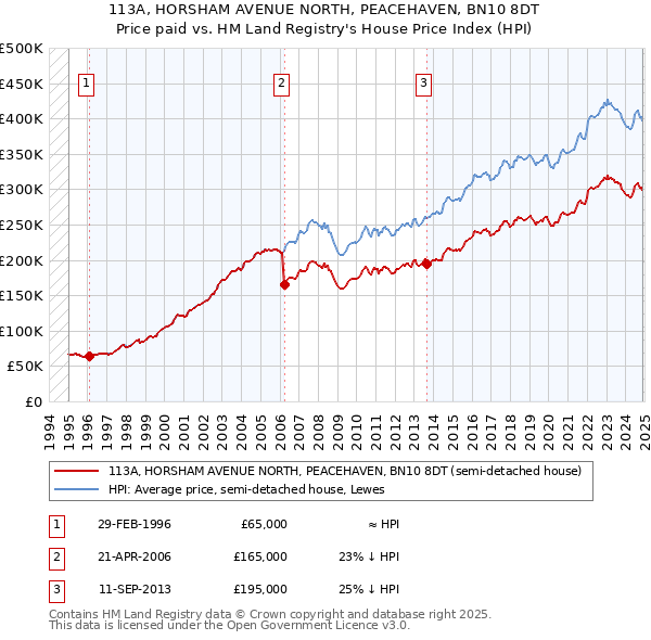 113A, HORSHAM AVENUE NORTH, PEACEHAVEN, BN10 8DT: Price paid vs HM Land Registry's House Price Index