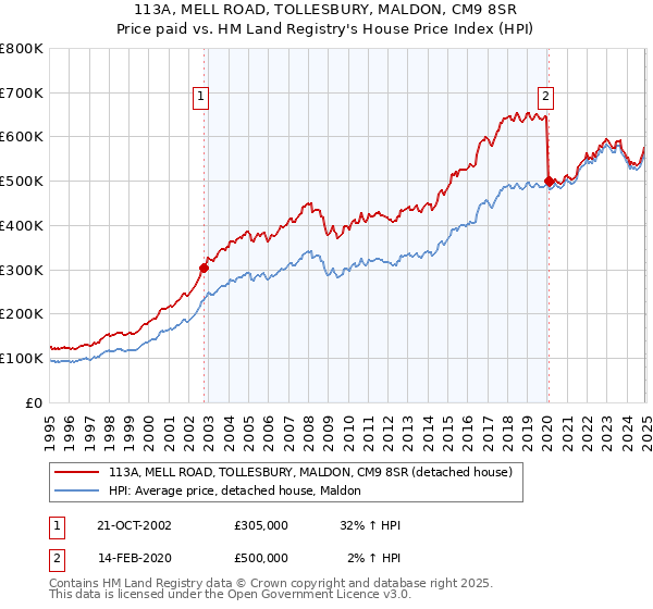 113A, MELL ROAD, TOLLESBURY, MALDON, CM9 8SR: Price paid vs HM Land Registry's House Price Index