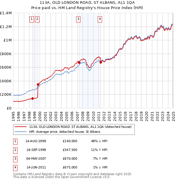 113A, OLD LONDON ROAD, ST ALBANS, AL1 1QA: Price paid vs HM Land Registry's House Price Index