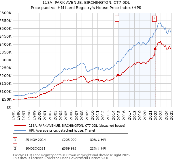 113A, PARK AVENUE, BIRCHINGTON, CT7 0DL: Price paid vs HM Land Registry's House Price Index