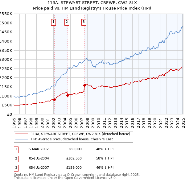 113A, STEWART STREET, CREWE, CW2 8LX: Price paid vs HM Land Registry's House Price Index
