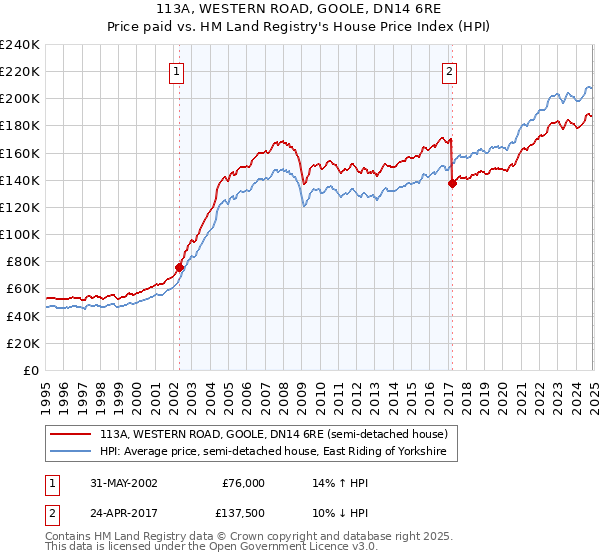 113A, WESTERN ROAD, GOOLE, DN14 6RE: Price paid vs HM Land Registry's House Price Index