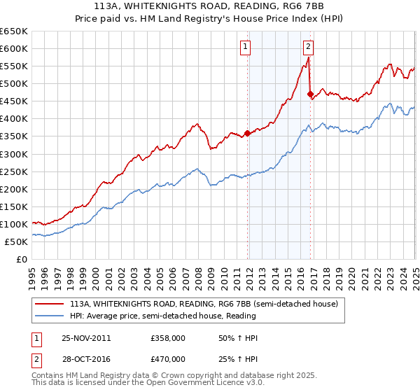 113A, WHITEKNIGHTS ROAD, READING, RG6 7BB: Price paid vs HM Land Registry's House Price Index