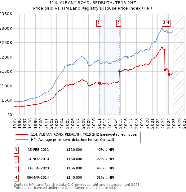 114, ALBANY ROAD, REDRUTH, TR15 2HZ: Price paid vs HM Land Registry's House Price Index
