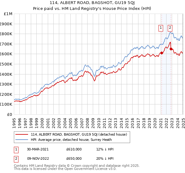 114, ALBERT ROAD, BAGSHOT, GU19 5QJ: Price paid vs HM Land Registry's House Price Index